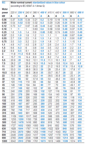 Motor nominal current IEC - According to IEC 60947-4-1 Annex G - MOTOR POWER KW