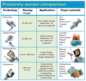 How its Work :  Inductive - Capacitive - Photoelectric - Ultrasonic sensors