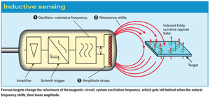 How its Work : Inductive & Capacitive Sensors