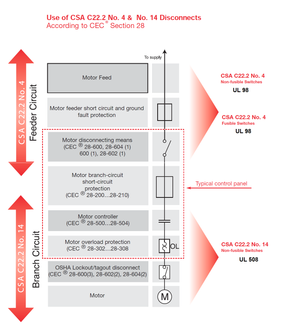 Installation Disconect UL 98 /  CSA C22.2 No. 4  and UL 508 / CSA C22.2 No. 14 Disconnect Switches