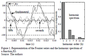 Effect of Harmonics
