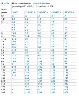 Motor nominal current UL / CSA - According to UL508